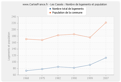 Les Cassés : Nombre de logements et population